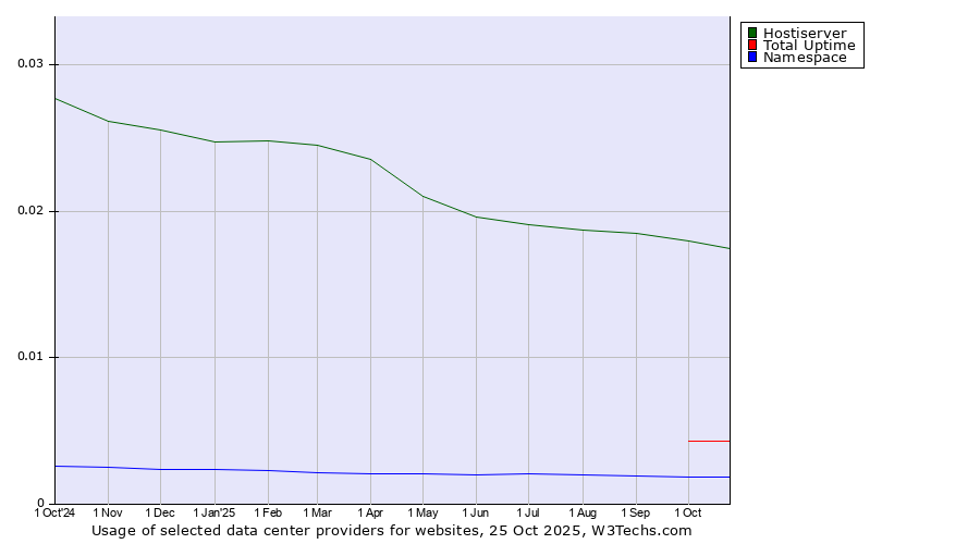 Historical trends in the usage of Hostiserver vs. Total Uptime vs. Namespace