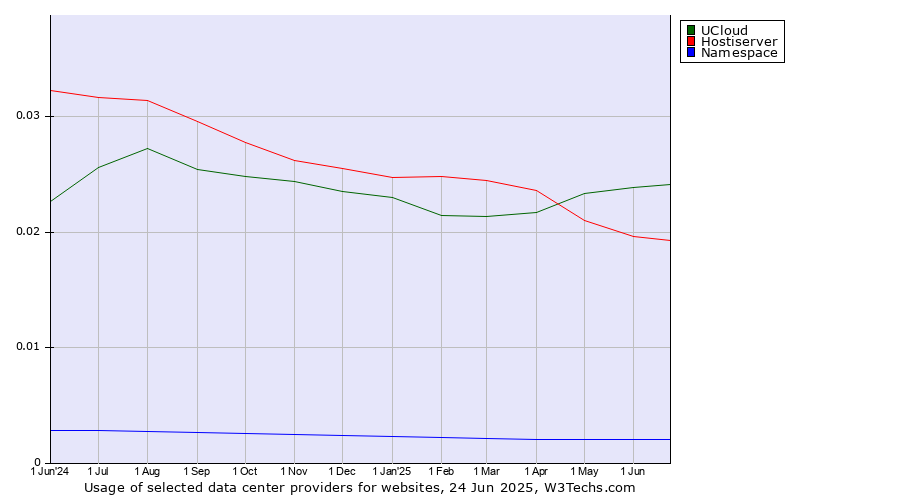 Historical trends in the usage of UCloud vs. Hostiserver vs. Namespace