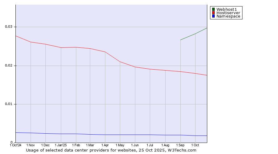 Historical trends in the usage of Webhost1 vs. Hostiserver vs. Namespace