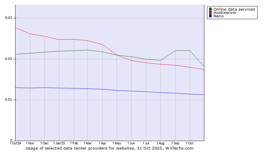 Historical trends in the usage of Online data services vs. Hostiserver vs. Nano