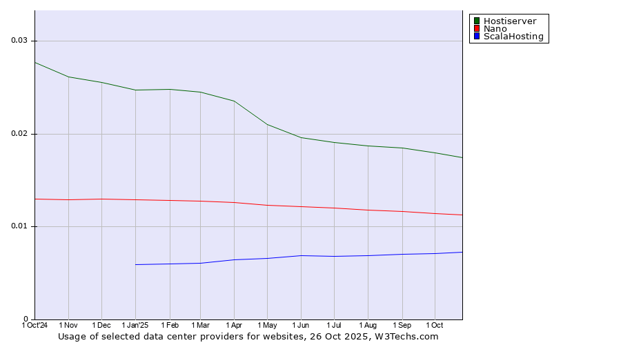 Historical trends in the usage of Hostiserver vs. Nano vs. ScalaHosting