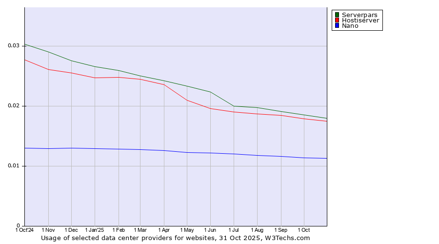 Historical trends in the usage of Serverpars vs. Hostiserver vs. Nano
