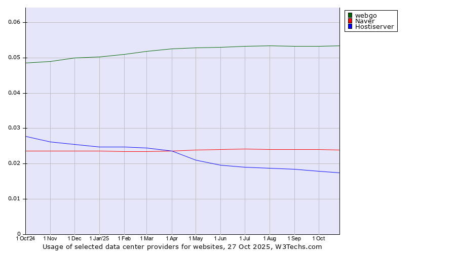 Historical trends in the usage of webgo vs. Naver vs. Hostiserver