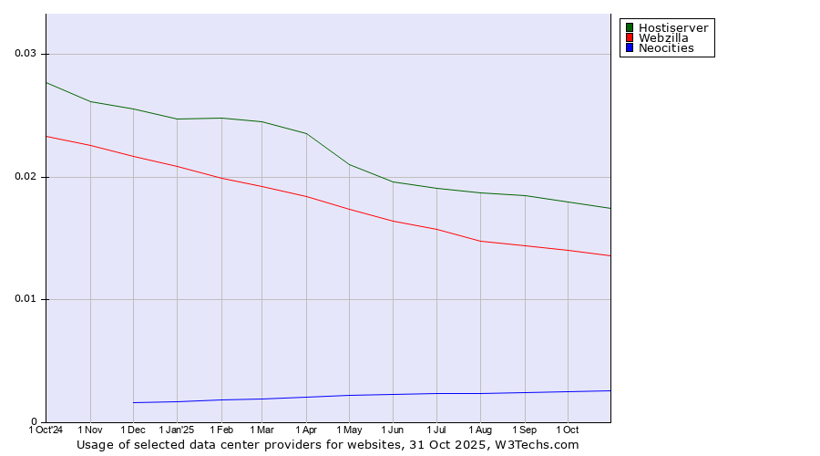 Historical trends in the usage of Hostiserver vs. Webzilla vs. Neocities
