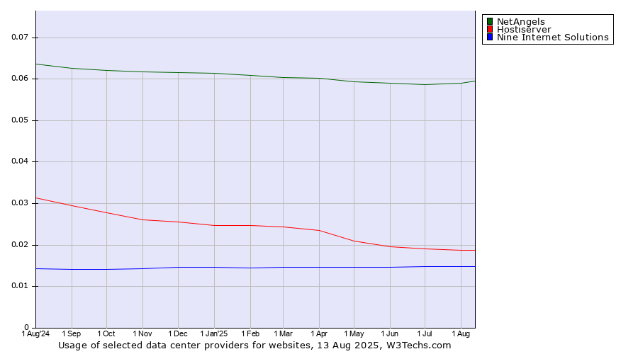 Historical trends in the usage of NetAngels vs. Hostiserver vs. Nine Internet Solutions