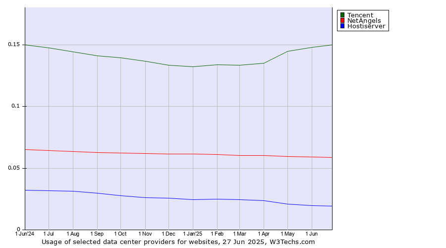 Historical trends in the usage of Tencent vs. NetAngels vs. Hostiserver
