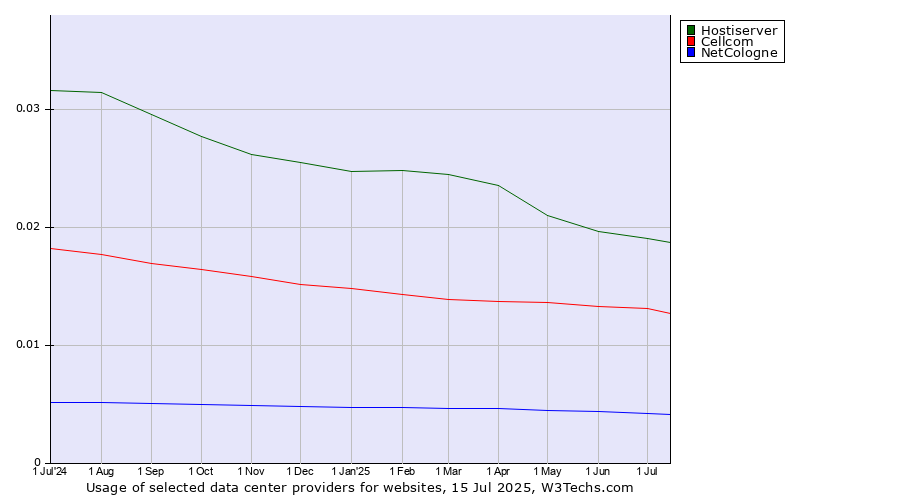Historical trends in the usage of Hostiserver vs. Cellcom vs. NetCologne