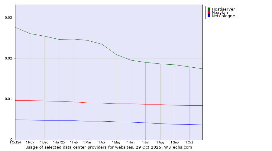 Historical trends in the usage of Hostiserver vs. Nexylan vs. NetCologne