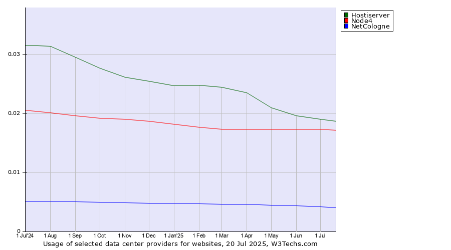 Historical trends in the usage of Hostiserver vs. Node4 vs. NetCologne