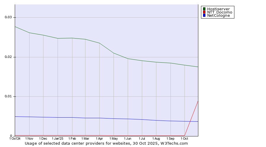 Historical trends in the usage of Hostiserver vs. NetCologne vs. NTT Docomo