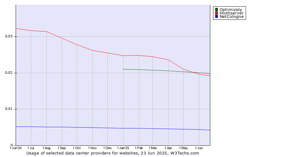 Historical trends in the usage of Optimizely vs. Hostiserver vs. NetCologne