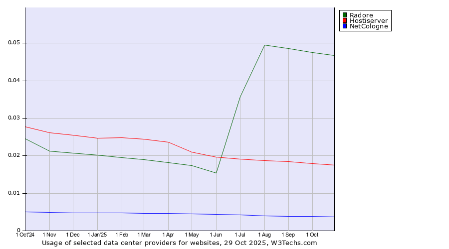Historical trends in the usage of Radore vs. Hostiserver vs. NetCologne