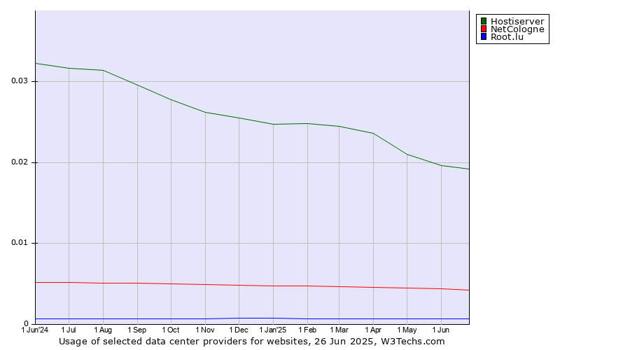 Historical trends in the usage of Hostiserver vs. NetCologne vs. Root.lu