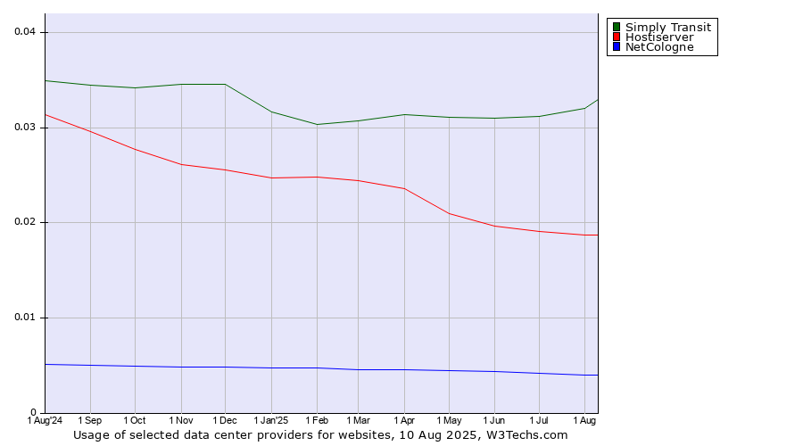 Historical trends in the usage of Simply Transit vs. Hostiserver vs. NetCologne
