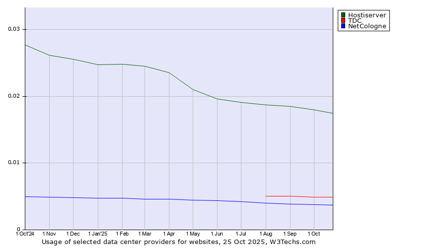 Historical trends in the usage of Hostiserver vs. TDC vs. NetCologne