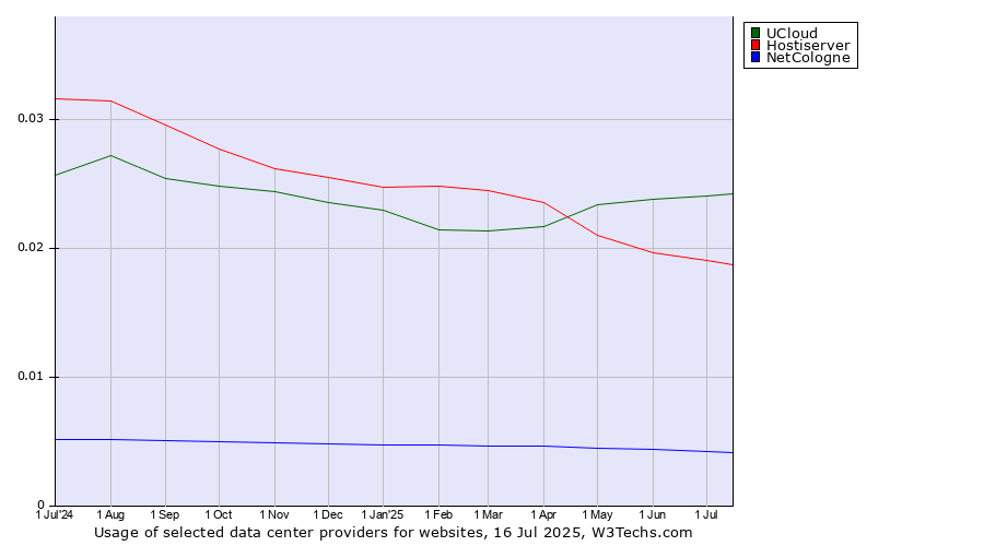 Historical trends in the usage of UCloud vs. Hostiserver vs. NetCologne