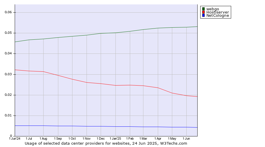 Historical trends in the usage of webgo vs. Hostiserver vs. NetCologne