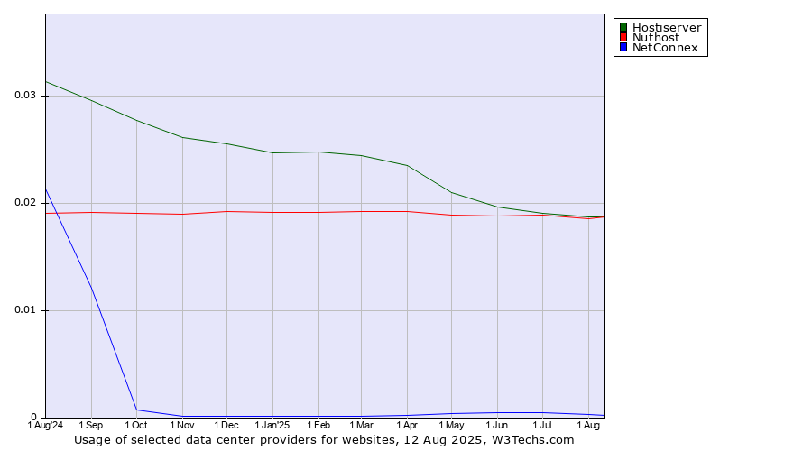 Historical trends in the usage of Hostiserver vs. Nuthost vs. NetConnex