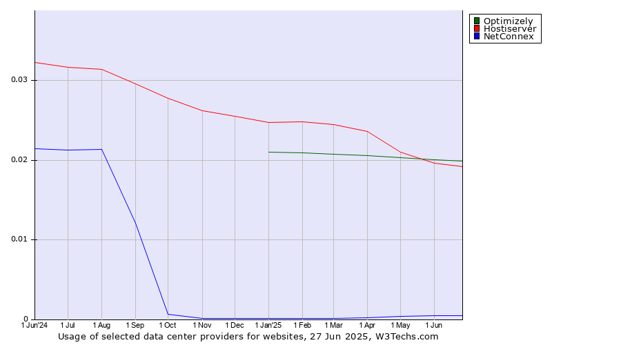 Historical trends in the usage of Optimizely vs. Hostiserver vs. NetConnex