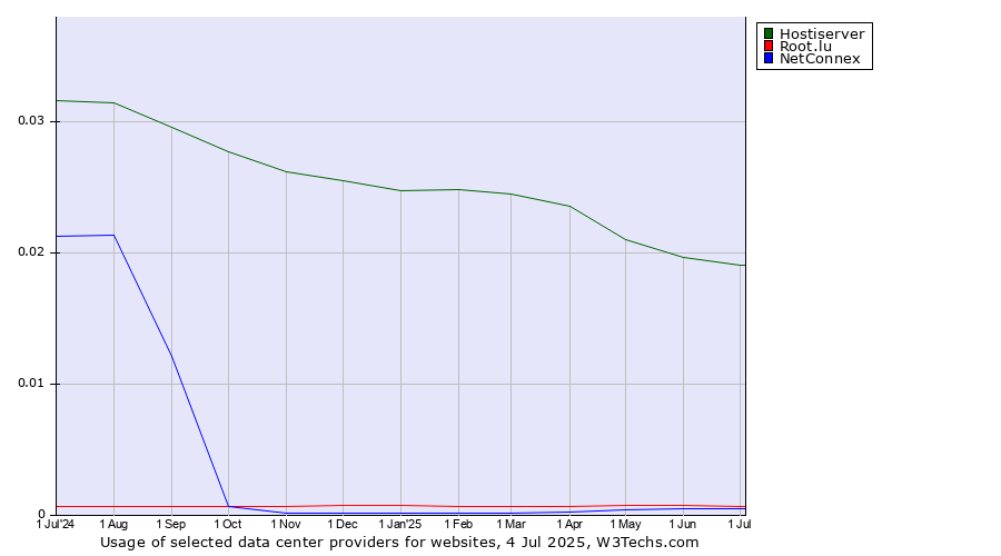Historical trends in the usage of Hostiserver vs. Root.lu vs. NetConnex