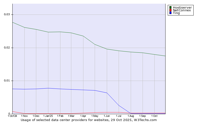 Historical trends in the usage of Hostiserver vs. NetConnex vs. Ting