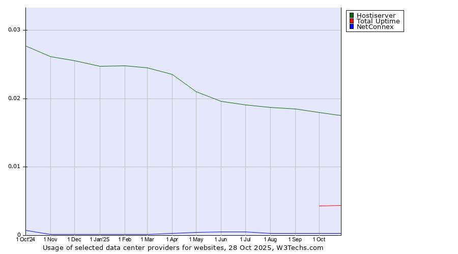 Historical trends in the usage of Hostiserver vs. Total Uptime vs. NetConnex