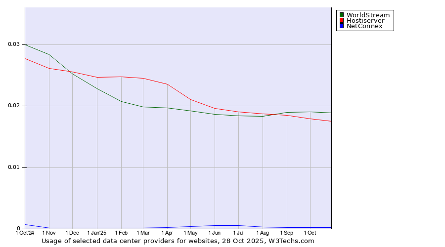 Historical trends in the usage of WorldStream vs. Hostiserver vs. NetConnex
