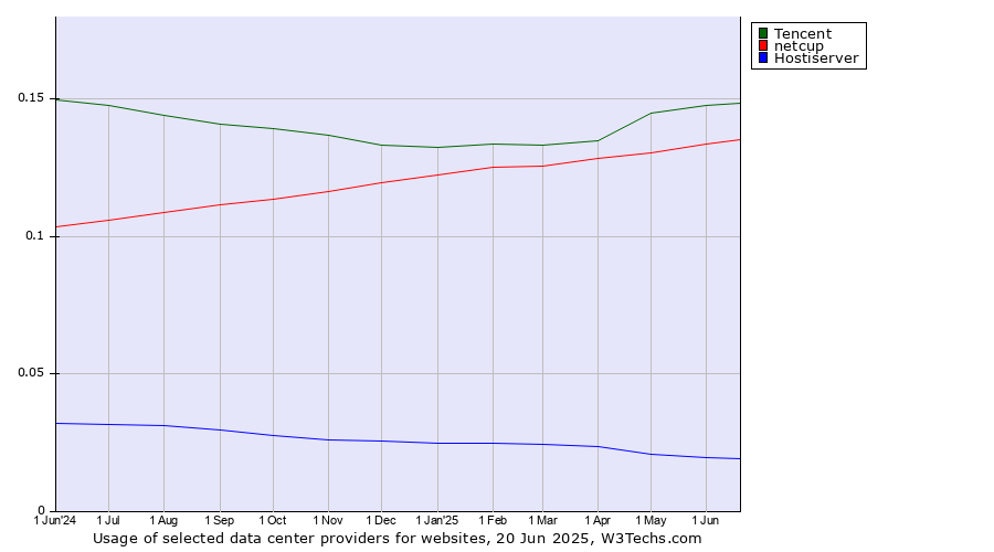 Historical trends in the usage of Tencent vs. netcup vs. Hostiserver