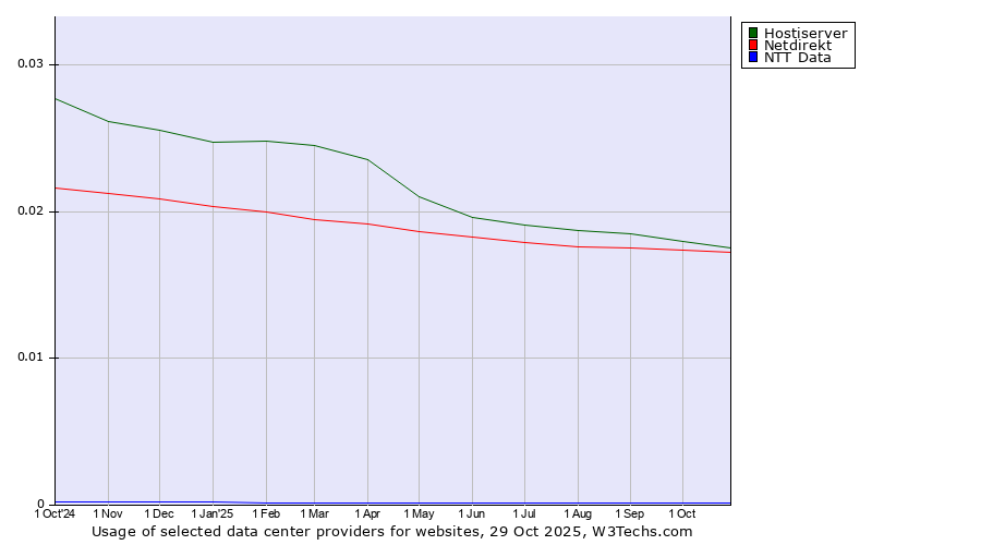 Historical trends in the usage of Hostiserver vs. Netdirekt vs. NTT Data