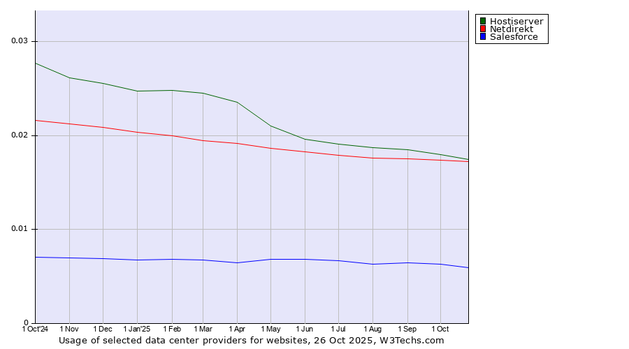 Historical trends in the usage of Hostiserver vs. Netdirekt vs. Salesforce