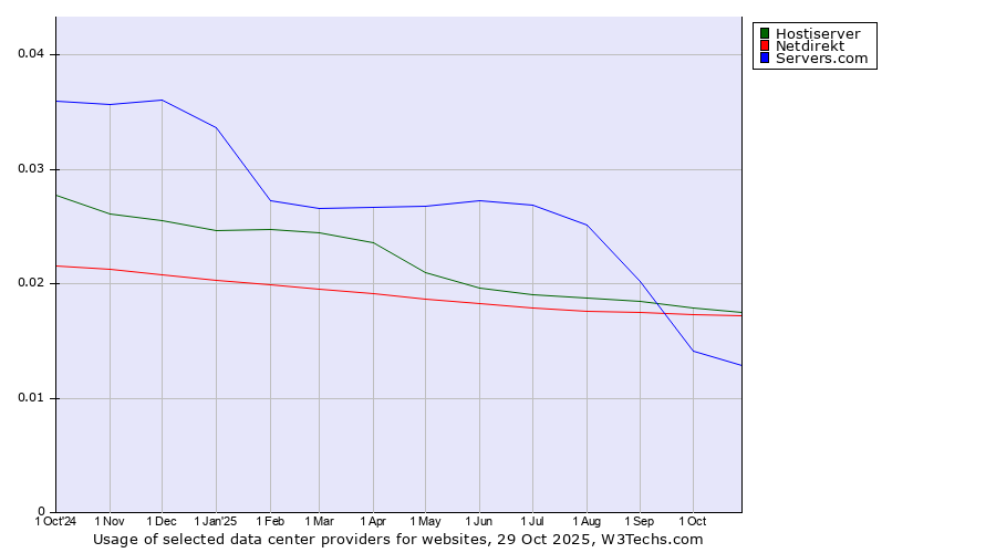 Historical trends in the usage of Hostiserver vs. Netdirekt vs. Servers.com