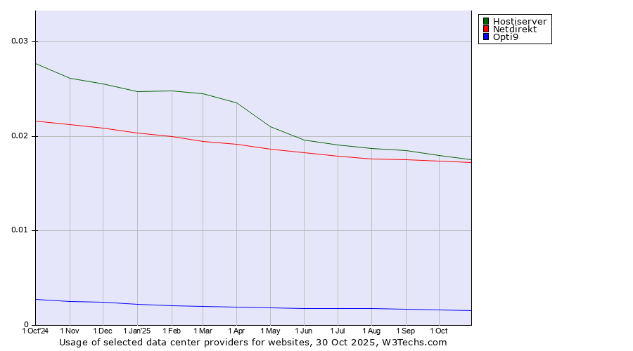Historical trends in the usage of Hostiserver vs. Netdirekt vs. Opti9