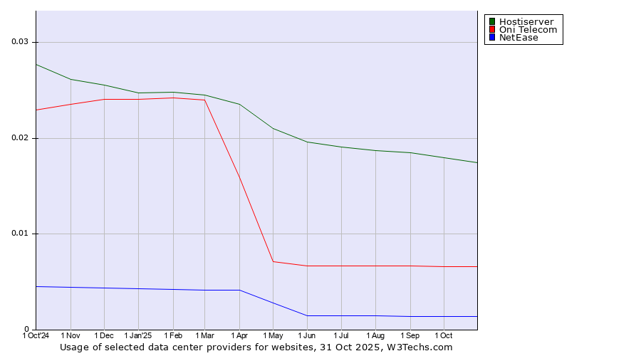 Historical trends in the usage of Hostiserver vs. Oni Telecom vs. NetEase
