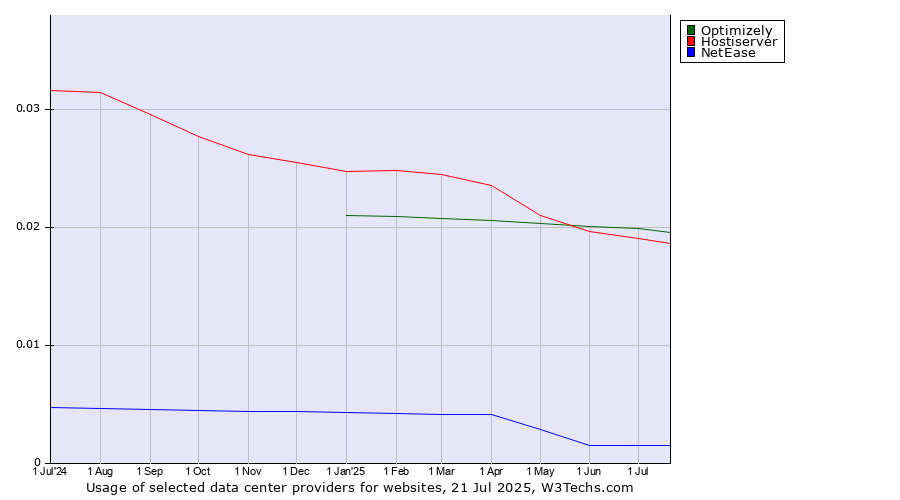 Historical trends in the usage of Optimizely vs. Hostiserver vs. NetEase