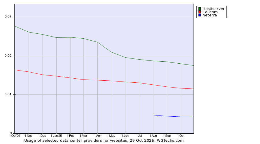 Historical trends in the usage of Hostiserver vs. Cellcom vs. Neterra