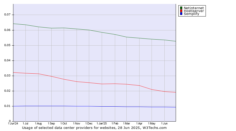 Historical trends in the usage of Netinternet vs. Hostiserver vs. Semplify