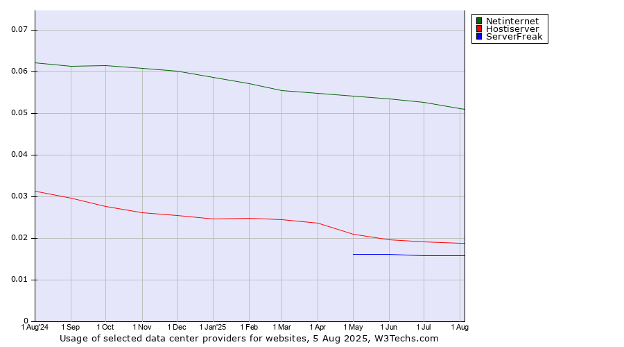 Historical trends in the usage of Netinternet vs. Hostiserver vs. ServerFreak