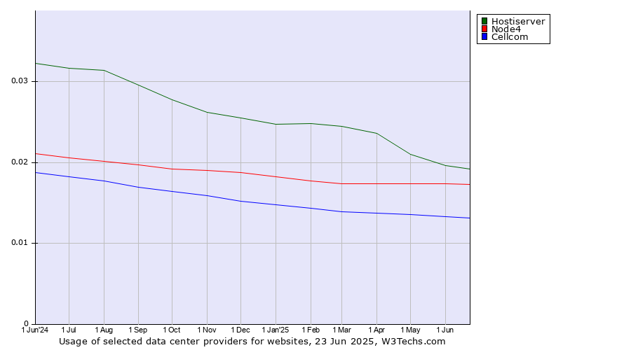 Historical trends in the usage of Hostiserver vs. Node4 vs. Cellcom