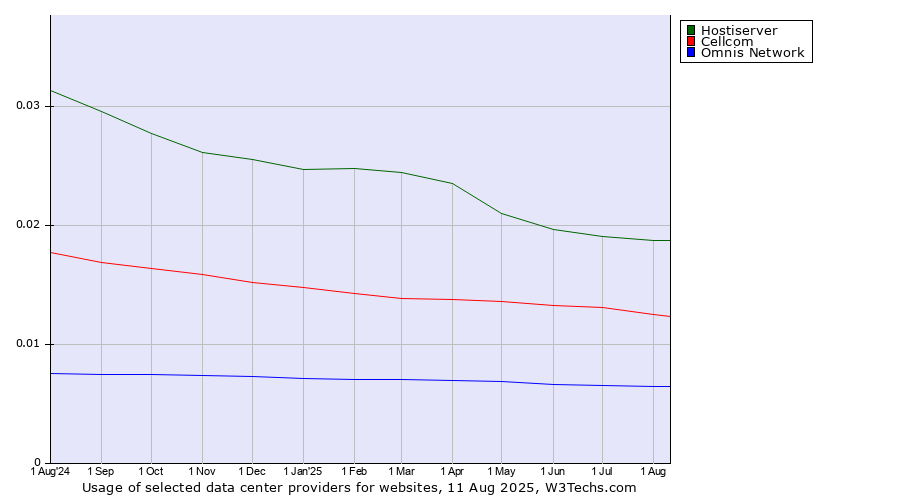 Historical trends in the usage of Hostiserver vs. Cellcom vs. Omnis Network