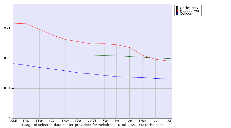 Historical trends in the usage of Optimizely vs. Hostiserver vs. Cellcom