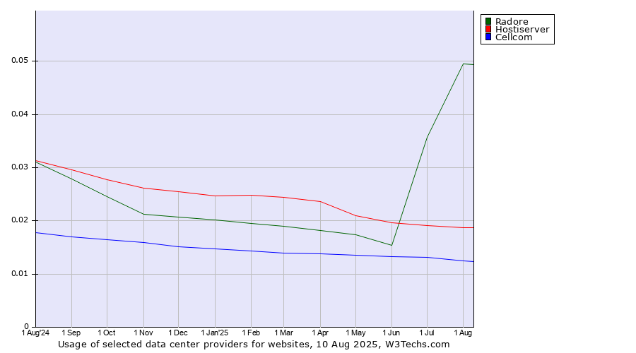 Historical trends in the usage of Radore vs. Hostiserver vs. Cellcom