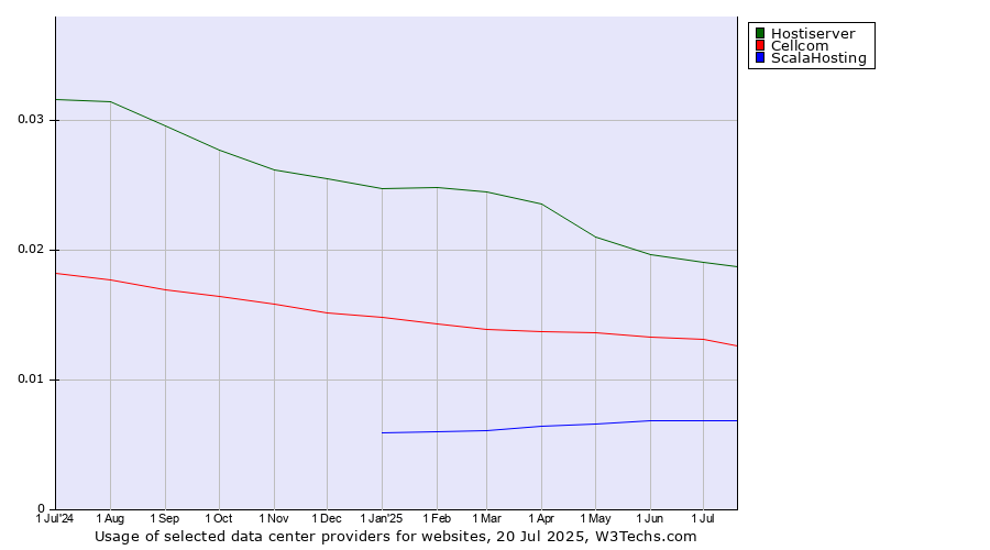 Historical trends in the usage of Hostiserver vs. Cellcom vs. ScalaHosting
