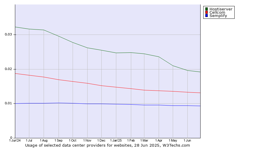 Historical trends in the usage of Hostiserver vs. Cellcom vs. Semplify