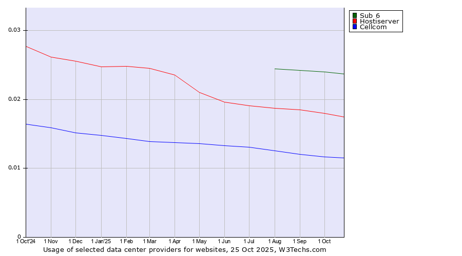 Historical trends in the usage of Sub 6 vs. Hostiserver vs. Cellcom