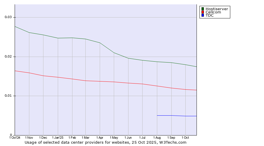 Historical trends in the usage of Hostiserver vs. Cellcom vs. TDC