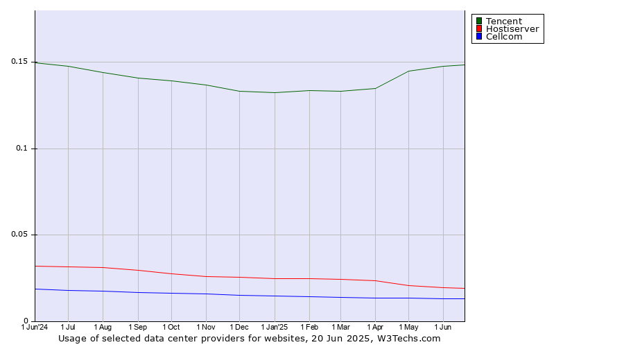 Historical trends in the usage of Tencent vs. Hostiserver vs. Cellcom