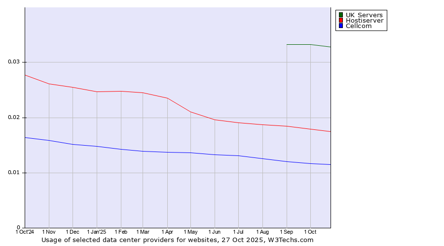 Historical trends in the usage of UK Servers vs. Hostiserver vs. Cellcom