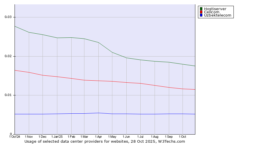 Historical trends in the usage of Hostiserver vs. Cellcom vs. Uzbektelecom