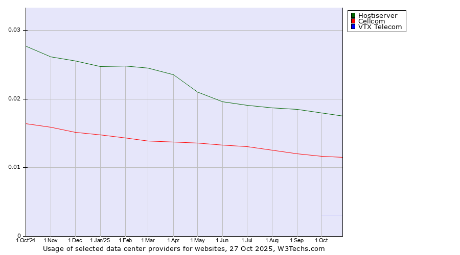 Historical trends in the usage of Hostiserver vs. Cellcom vs. VTX Telecom
