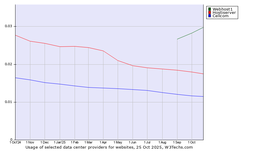 Historical trends in the usage of Webhost1 vs. Hostiserver vs. Cellcom